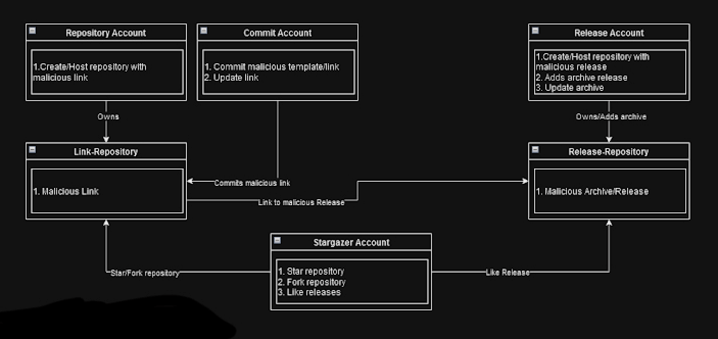 Fake GitHub Accounts Used by Hackers for Malware Spread