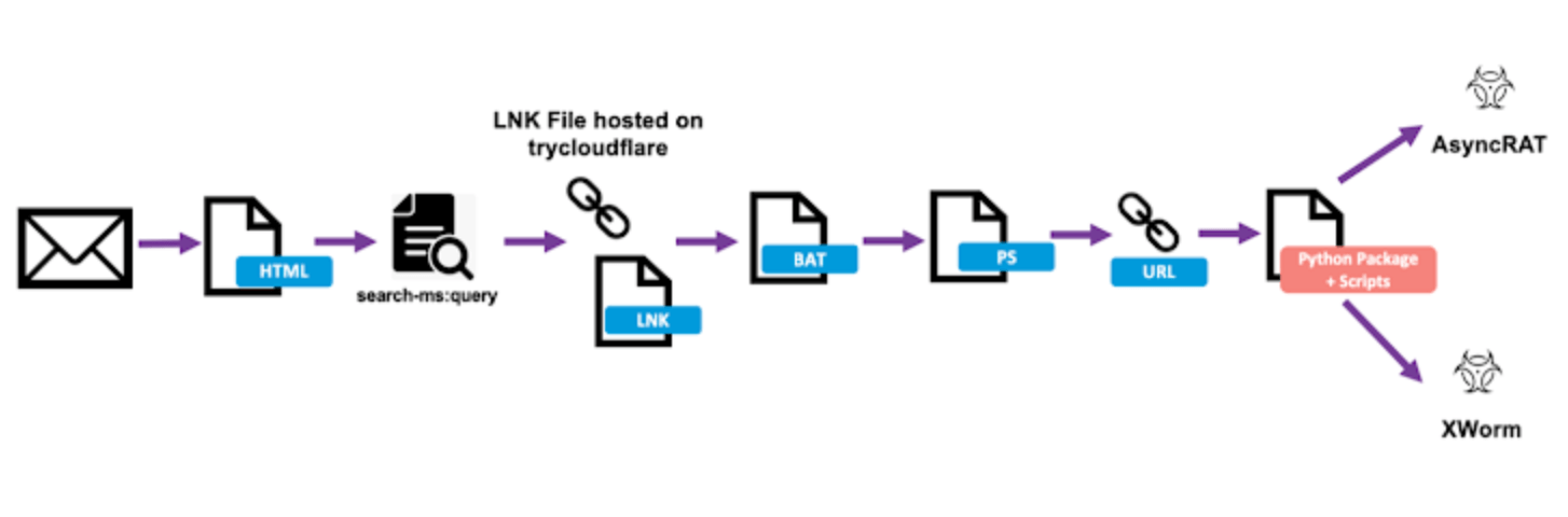 Hackers Utilize Cloudflare Tunnels for Stealthy Malware Distribution